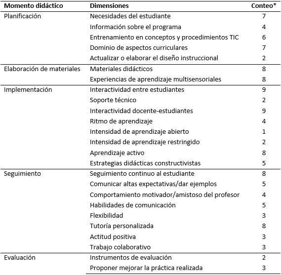 Nota: Conteo* = número de veces que aparecen las dimensiones en el total de artículos analizados (11).
