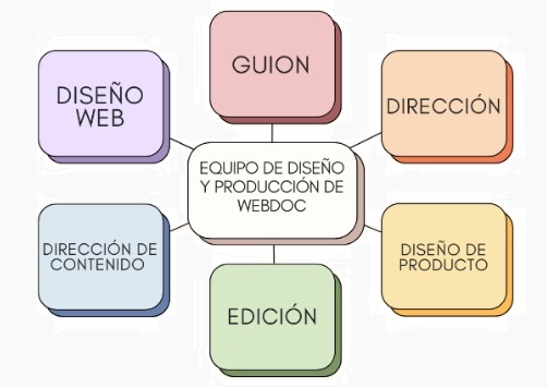 Figura 1. Equipo de diseño y producción de webdoc
