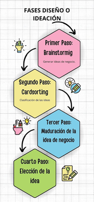 La imagen muestra una representación gráfica de los cuatro pasos del proceso de generación de ideas