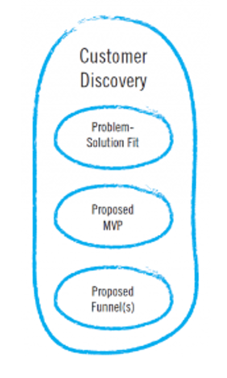 Representación gráfica de las estapas del descubrimiento del cliente.