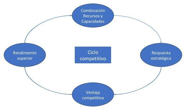 Figura 1. Ciclo competitivo