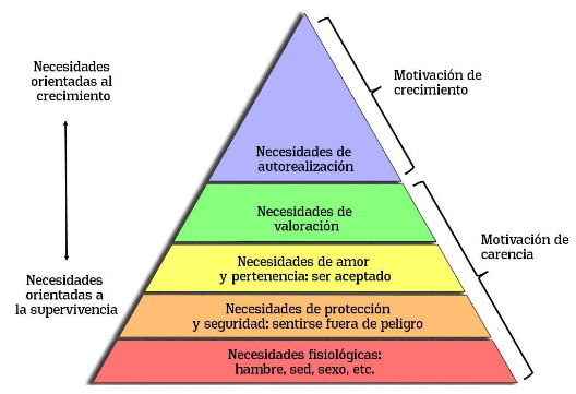 Figura 3. Pirámide de necesidades de Maslow [4]