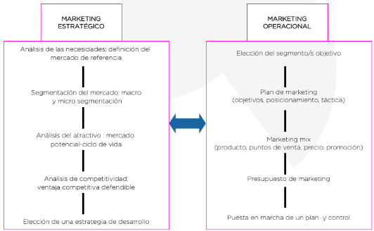 Figura 6. Las dos caras de la gestión del marketing