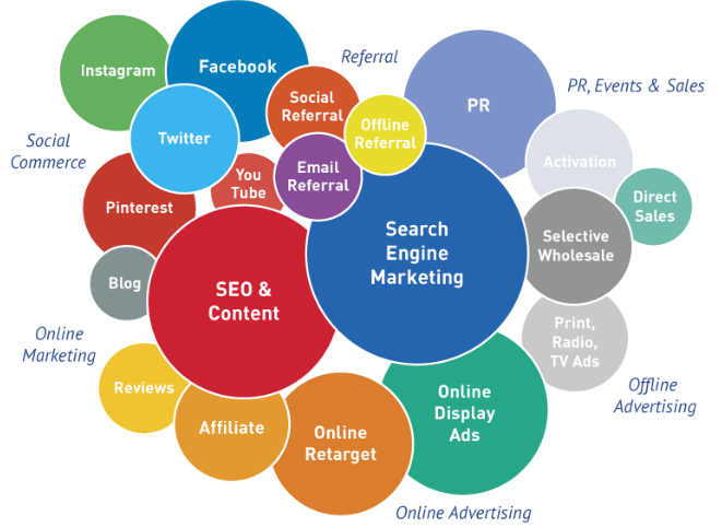 Figura 9.  Infografía que muestra distintos canales que usa el Marketing Digital [9]