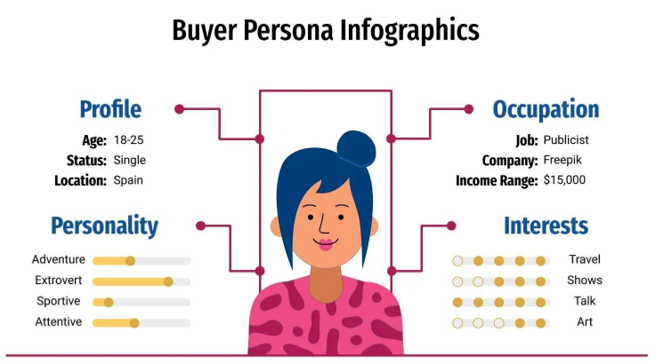 Figura 1. Infografía que muestra los componentes de un buyer persona simplificado [1]
