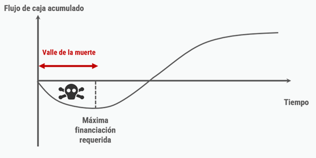 Gráfico sobre la evolución típica del flujo de caja de una nueva empresa