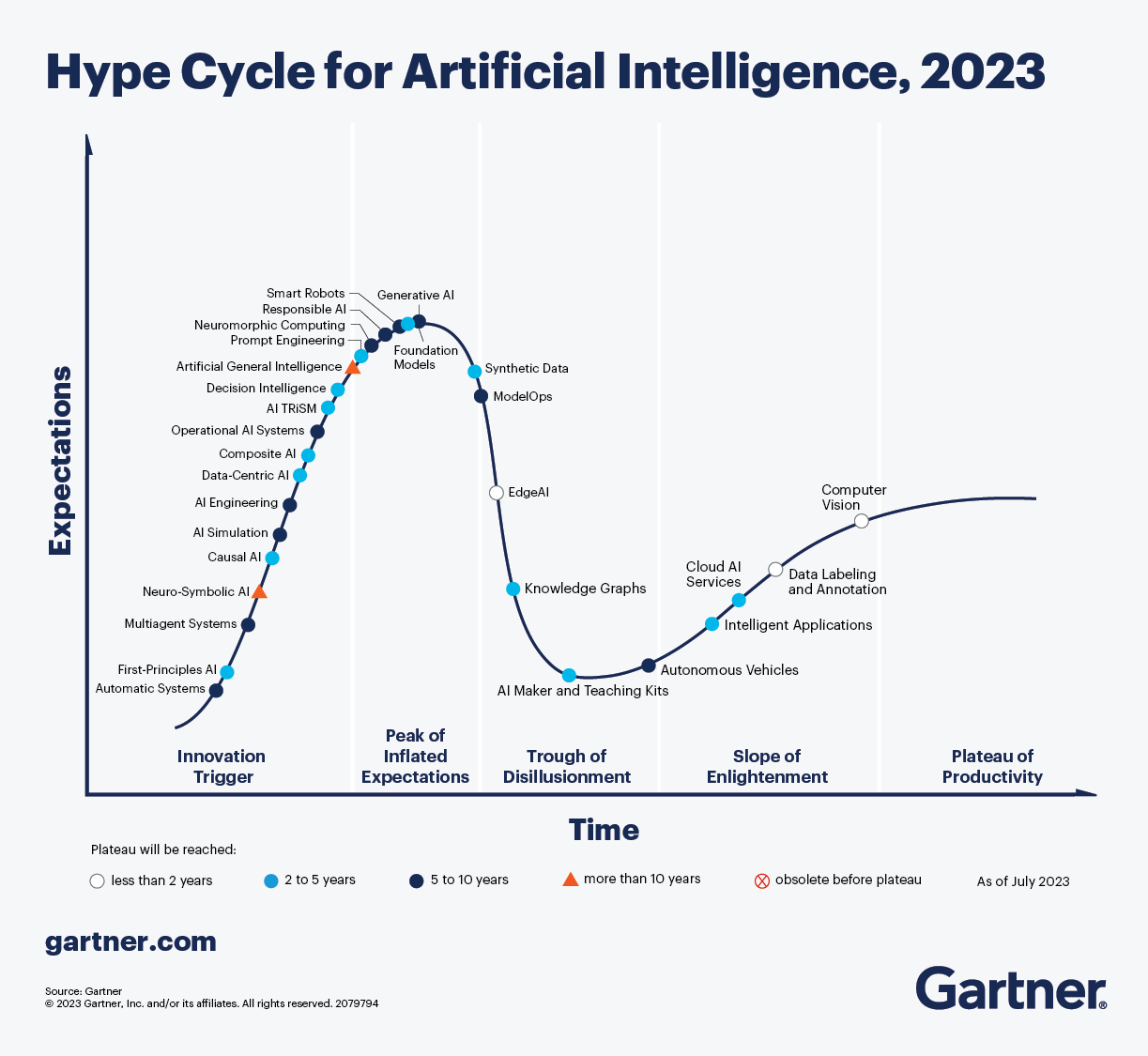 Figura 1. Hype Cycle for Artificial Intelligence
