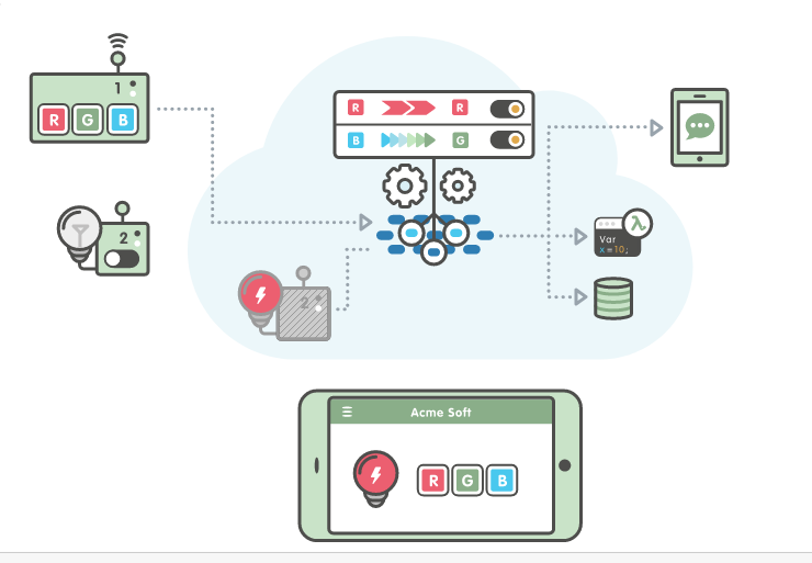 Figura 11: Dispositivo sombra que permite interactuar con las interfaces y los sistemas de reglas, aunque no esté conectado en un momento concreto el dispositivo (en este caso, una bombilla con el identificador 2). Fuente: AWS IoT Core Quick start guide.