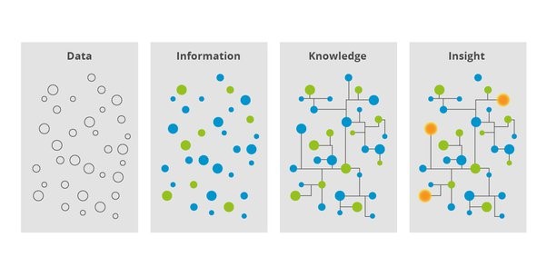 Figura 1. Evolución del dato hacia la inteligencia y la toma de decisiones [3]. 