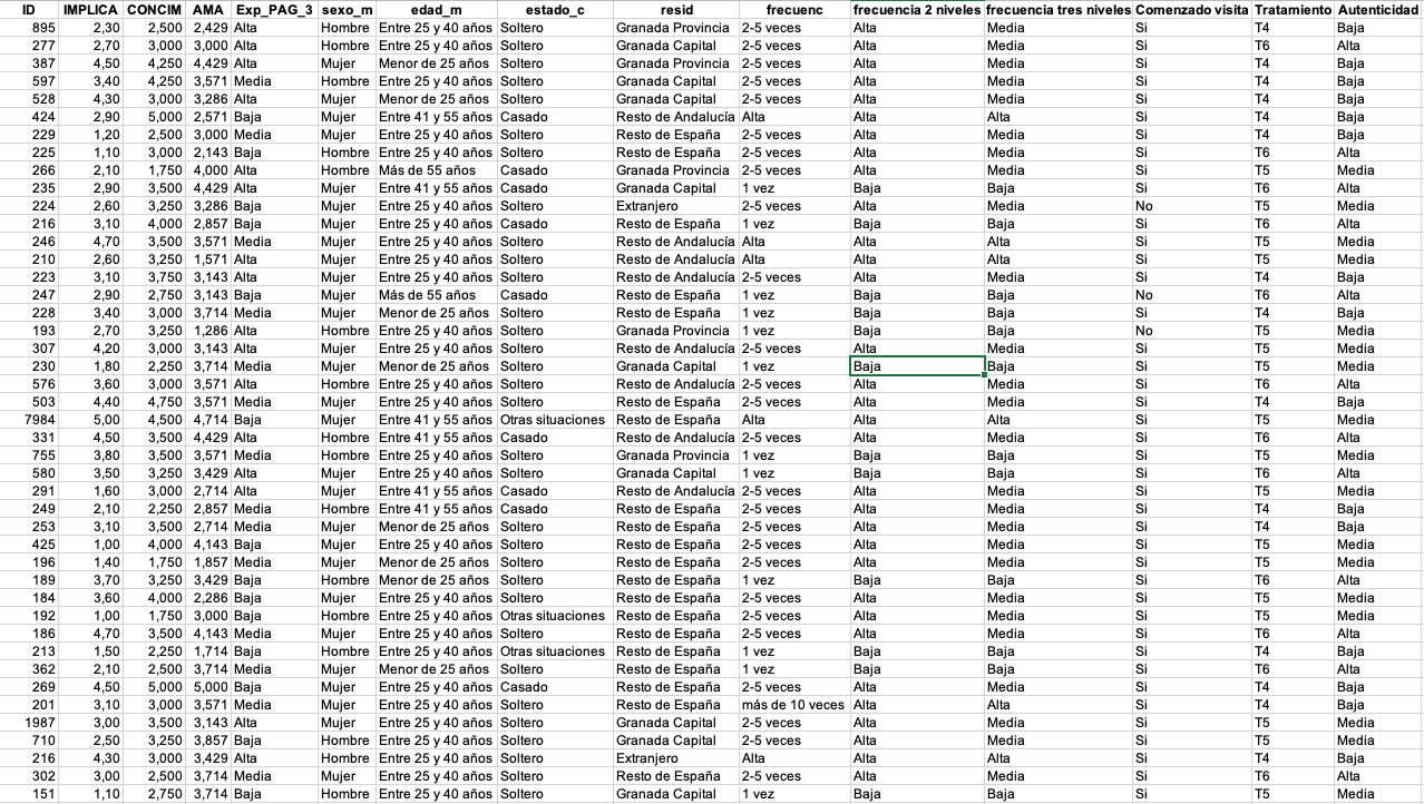 Figura 2. Ejemplo de datos estructurados procedentes de una encuesta a clientes. En las filas el número de identificación (ID) del cliente y en las columnas las distintas variables recogidas para cada cliente.