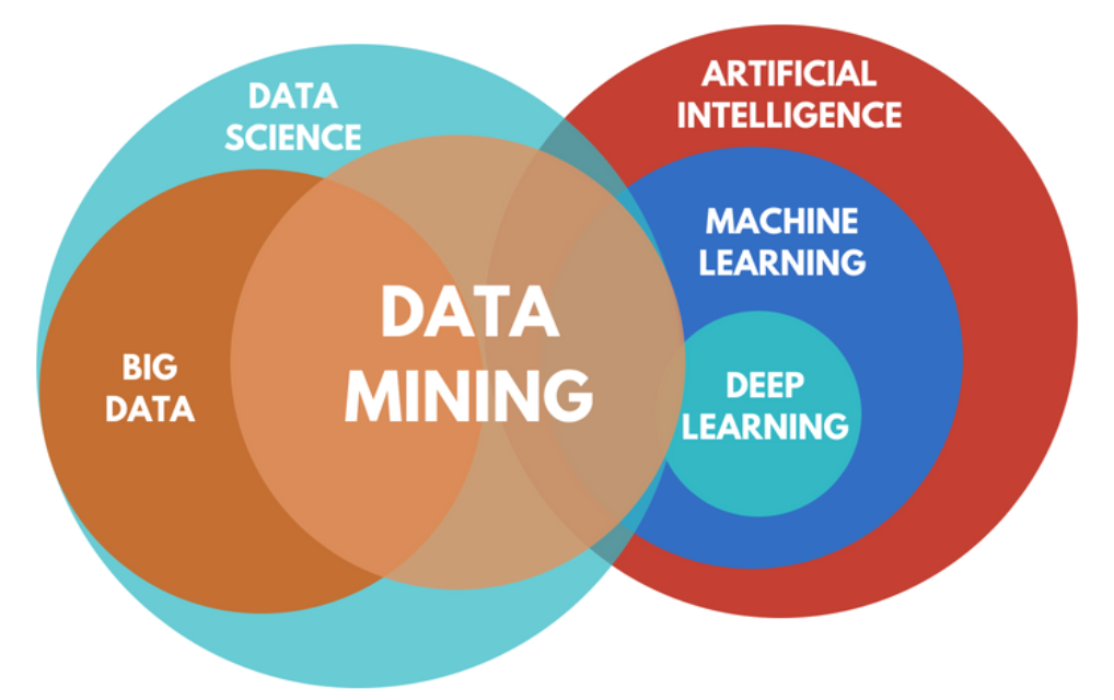 Figura 1. Ciencia de datos vs. IA [3] 