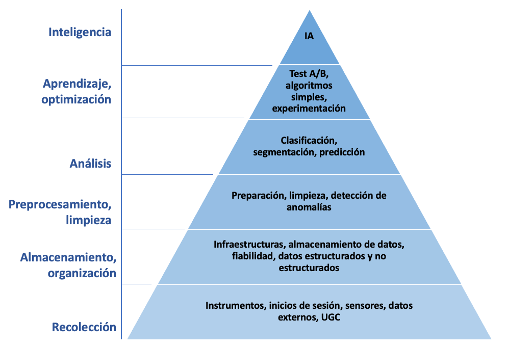 Figura 2. Jerarquía de necesidades de la ciencia de datos. Fuente: elaboración propia.