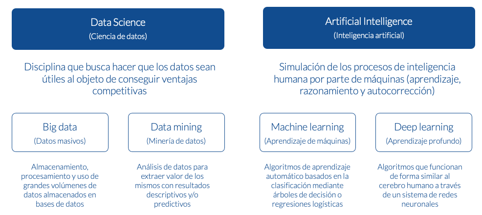 Figura 3. Áreas que componen la ciencia de datos y la IA. Fuente: elaboración propia.