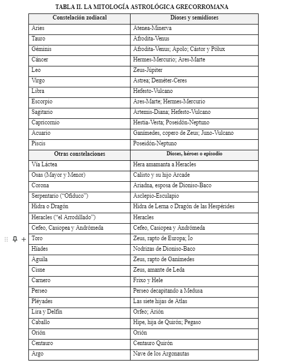 Tabla II. La Mitología astrológica grecorromana