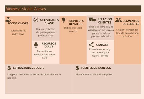 2. Metodología para desarrollar el modelo de negocio: Business Model Canvas
