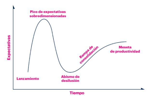 Figura 1. Curva de Gartner