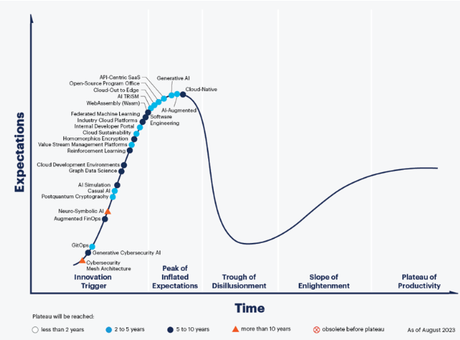 Figura 2. Curva de Gartner (o Hype Cycle) para 2023