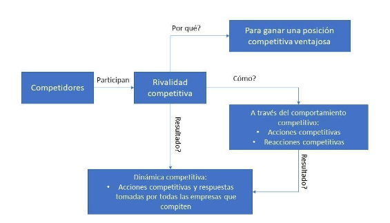 Figura 1. Dinámica competitiva Figura 1. Dinámica competitiva