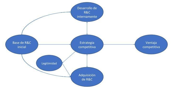 Figura 1. Ciclo competitivo emprendedores Figura 1. Ciclo competitivo emprendedores