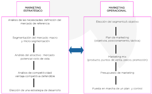 Figura 6. Las dos caras de la gestión del marketing Figura 6. Las dos caras de la gestión del marketing