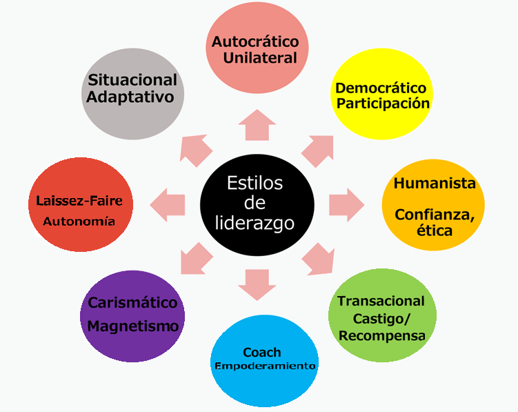 Representación gráfica de los estilos de liderazgo