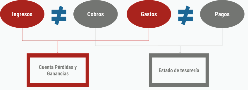 Representación gráfica de la cuenta de pérdidas y ganancias versus el estado de tesorería
