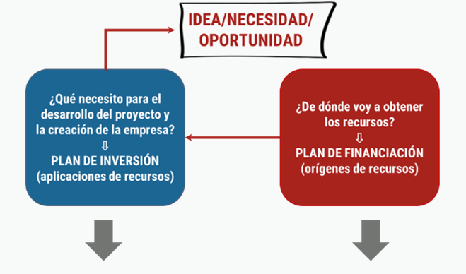 Representación gráfica del plan de inversión y financiación