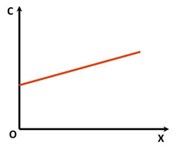 Representación gráfica de los costes semivariables